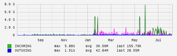 Yearly View Graph