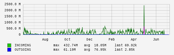 Yearly View Graph