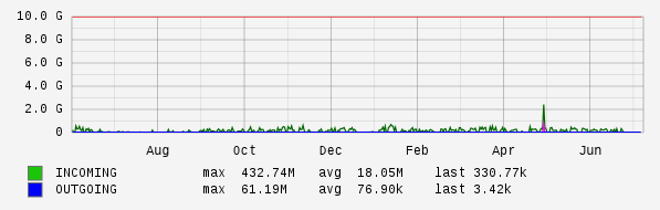 Yearly View Graph