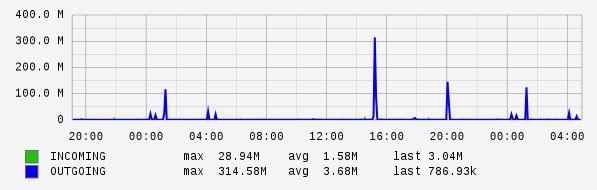 Daily View Graph