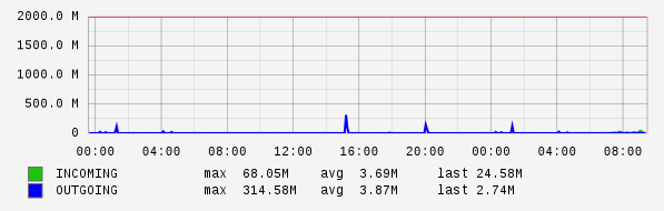 Daily View Graph