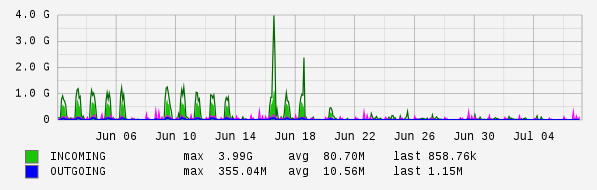 Monthly View Graph