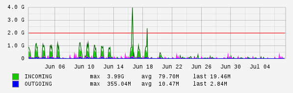 Monthly View Graph