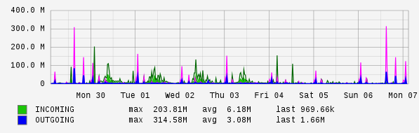 Weekly View Graph