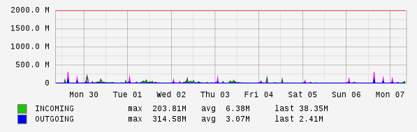 Weekly View Graph