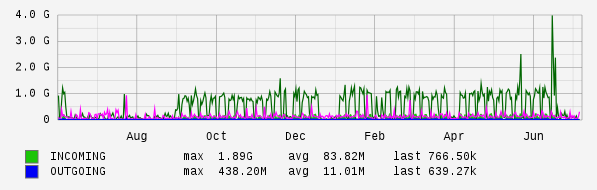 Yearly View Graph