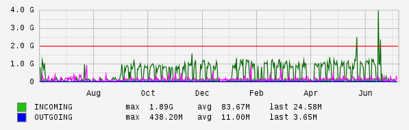 Yearly View Graph