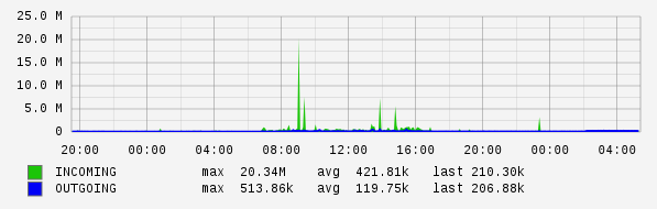 Daily View Graph