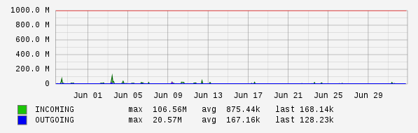 Monthly View Graph