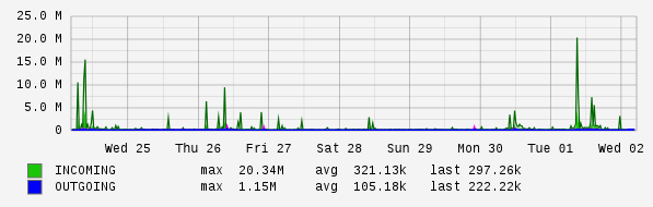Weekly View Graph