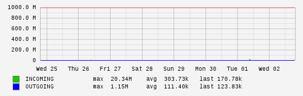 Weekly View Graph