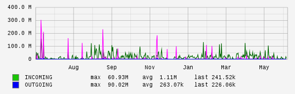 Yearly View Graph