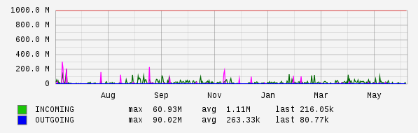 Yearly View Graph