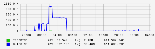 Daily View Graph