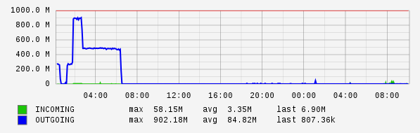 Daily View Graph