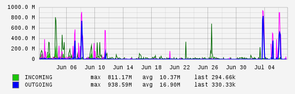 Monthly View Graph