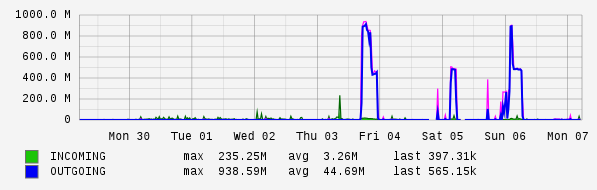 Weekly View Graph