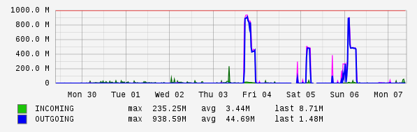 Weekly View Graph