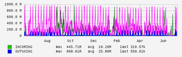 Yearly View Graph