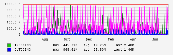 Yearly View Graph