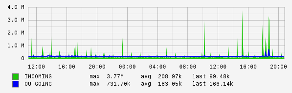 Daily View Graph