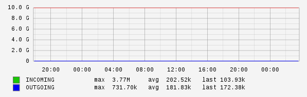 Daily View Graph