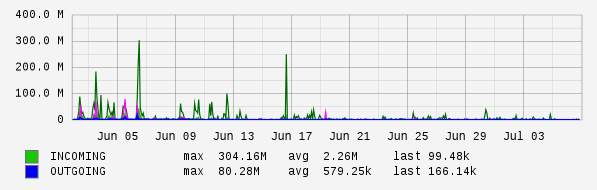 Monthly View Graph