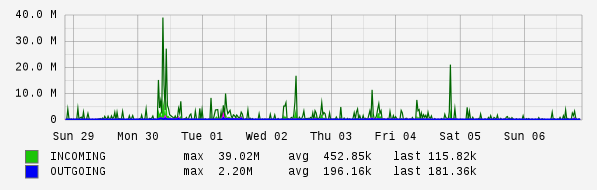 Weekly View Graph