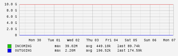 Weekly View Graph