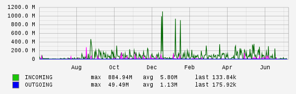 Yearly View Graph