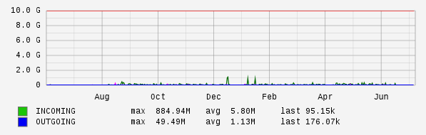 Yearly View Graph