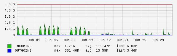 Monthly View Graph