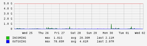 Weekly View Graph