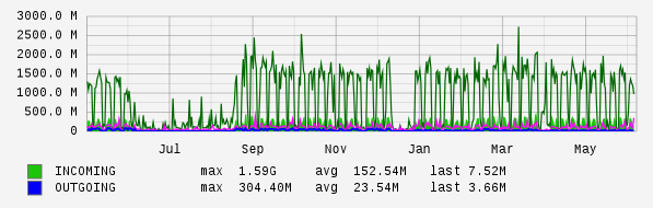 Yearly View Graph