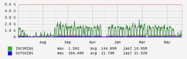 Yearly View Graph