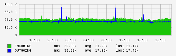 Daily View Graph