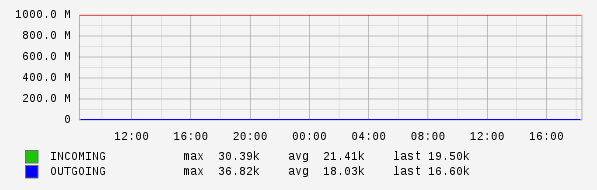 Daily View Graph