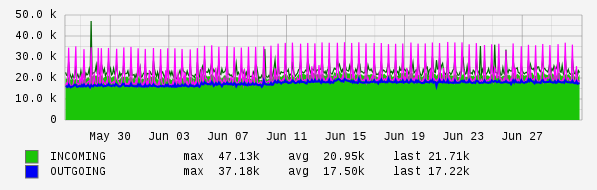 Monthly View Graph