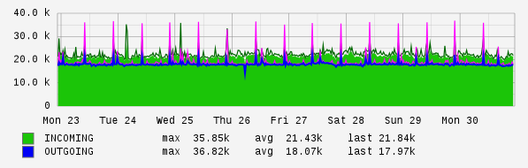 Weekly View Graph