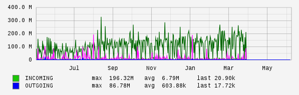 Yearly View Graph