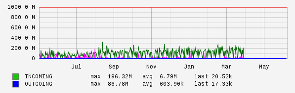 Yearly View Graph