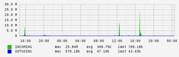 Daily View Graph