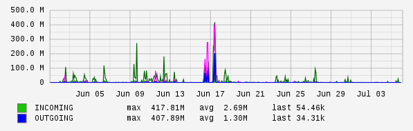 Monthly View Graph