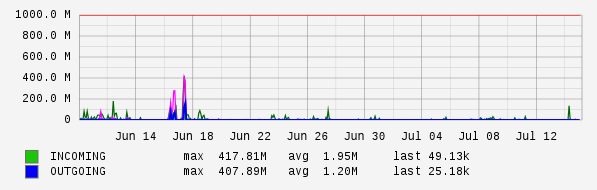 Monthly View Graph