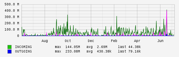 Yearly View Graph