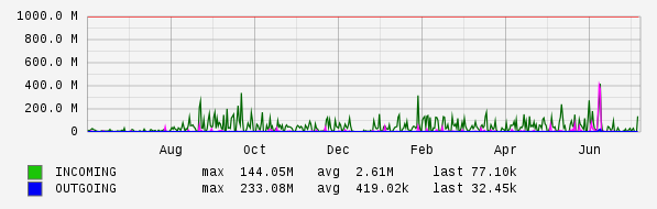 Yearly View Graph