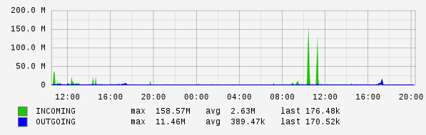 Daily View Graph