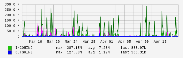 Monthly View Graph