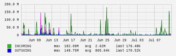 Monthly View Graph