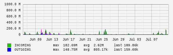 Monthly View Graph